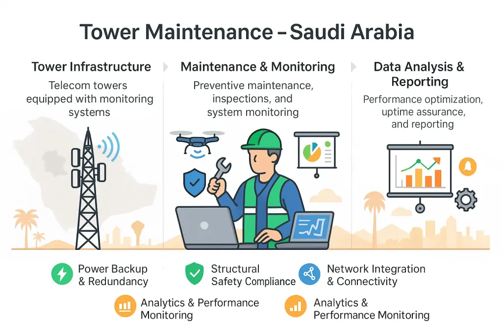 tower maintenance Saudi
